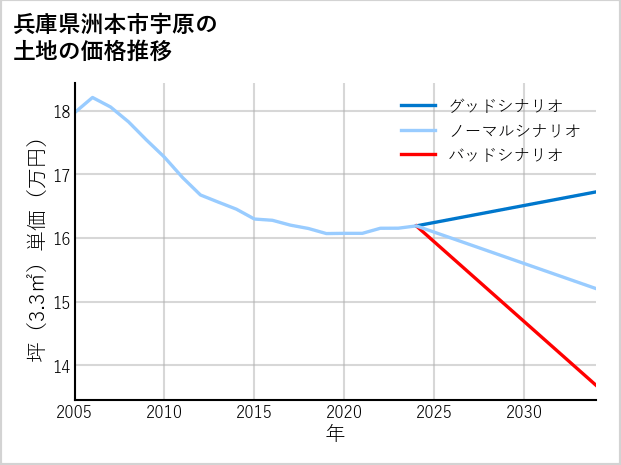 兵庫県洲本市宇原の土地価格推移
