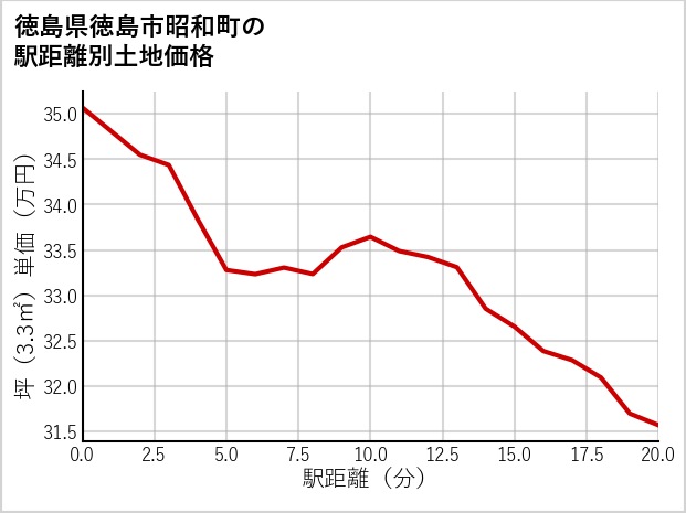 徳島県徳島市昭和町の徒歩距離別の土地坪単価