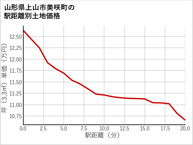 山形県上山市美咲町の徒歩距離別の土地坪単価