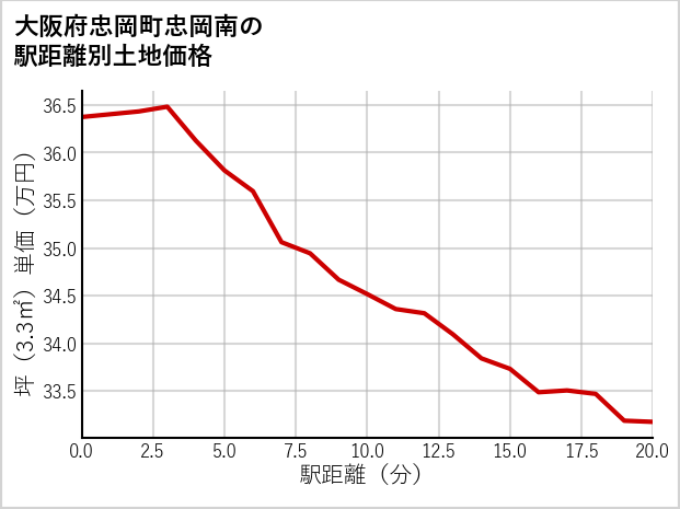大阪府忠岡町忠岡南の徒歩距離別の土地坪単価