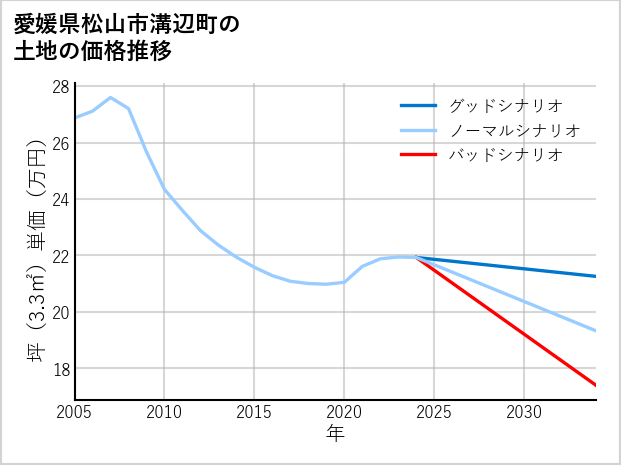 愛媛県松山市溝辺町の土地価格推移