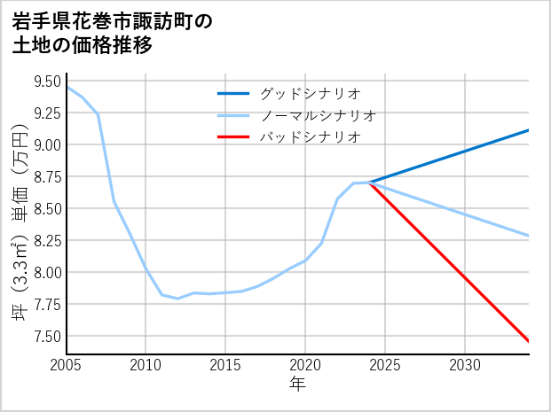 岩手県花巻市諏訪町の土地価格推移