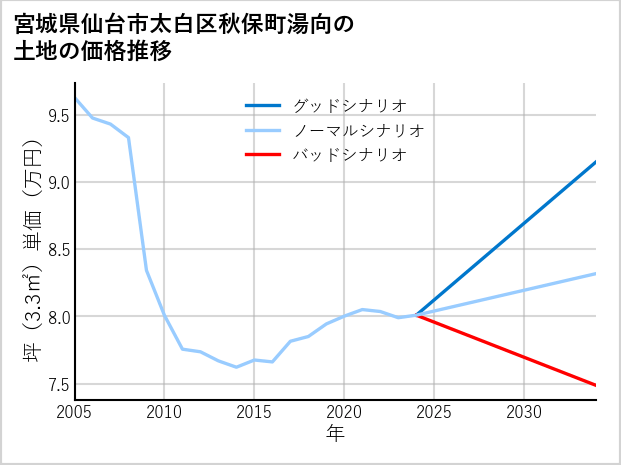 宮城県仙台市太白区秋保町湯向の土地価格推移