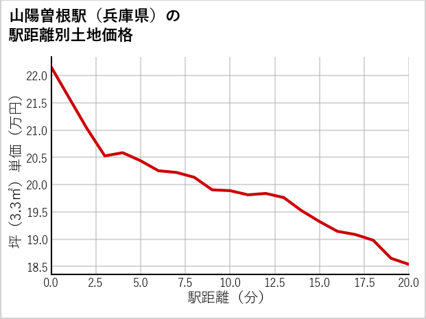 山陽曽根駅（兵庫県）の徒歩距離別の土地坪単価