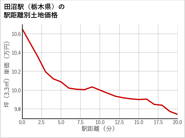 田沼駅（栃木県）の徒歩距離別の土地坪単価