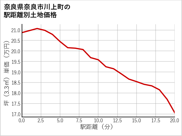 奈良県奈良市川上町の徒歩距離別の土地坪単価