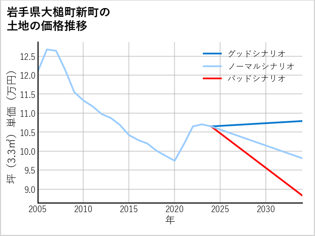 岩手県大槌町新町の土地価格推移