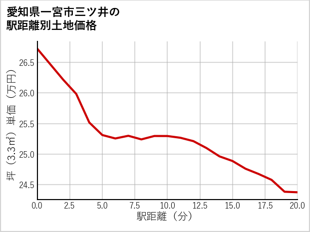 愛知県一宮市三ツ井の徒歩距離別の土地坪単価