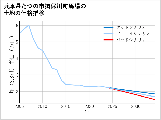 兵庫県たつの市揖保川町馬場の土地価格推移