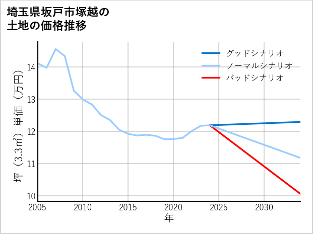 埼玉県坂戸市塚越の土地価格推移