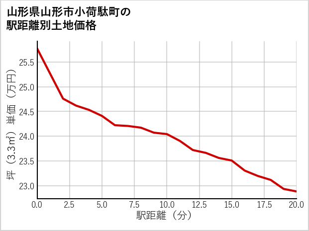 山形県山形市小荷駄町の徒歩距離別の土地坪単価
