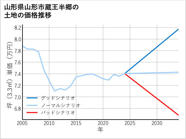 山形県山形市蔵王半郷の土地価格推移