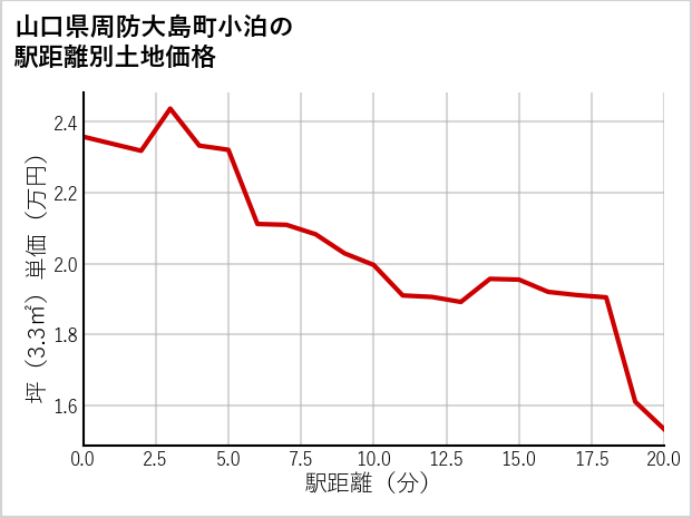 山口県周防大島町小泊の徒歩距離別の土地坪単価