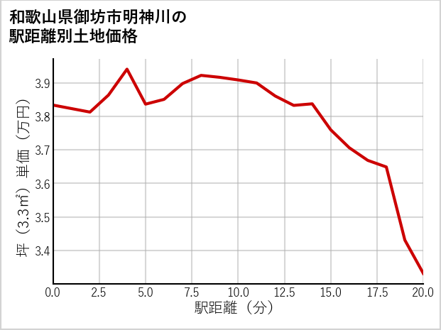 和歌山県御坊市明神川の徒歩距離別の土地坪単価