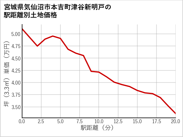 宮城県気仙沼市本吉町津谷新明戸の徒歩距離別の土地坪単価