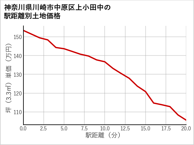 神奈川県川崎市中原区上小田中の徒歩距離別の土地坪単価