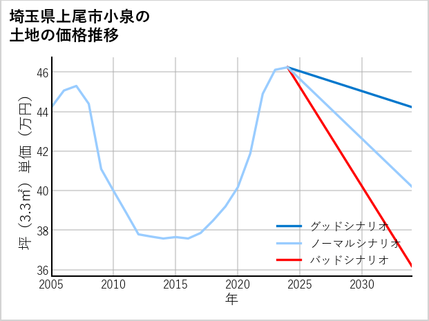 埼玉県上尾市小泉の土地価格推移