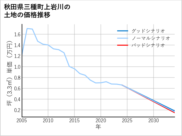 秋田県三種町上岩川の土地価格推移