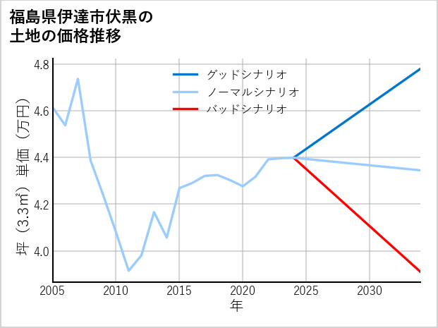 福島県伊達市伏黒の土地価格推移