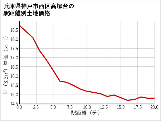 兵庫県神戸市西区高塚台の徒歩距離別の土地坪単価