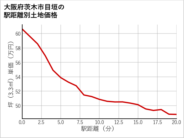 大阪府茨木市目垣の徒歩距離別の土地坪単価