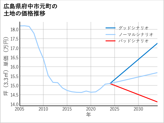 広島県府中市元町の土地価格推移