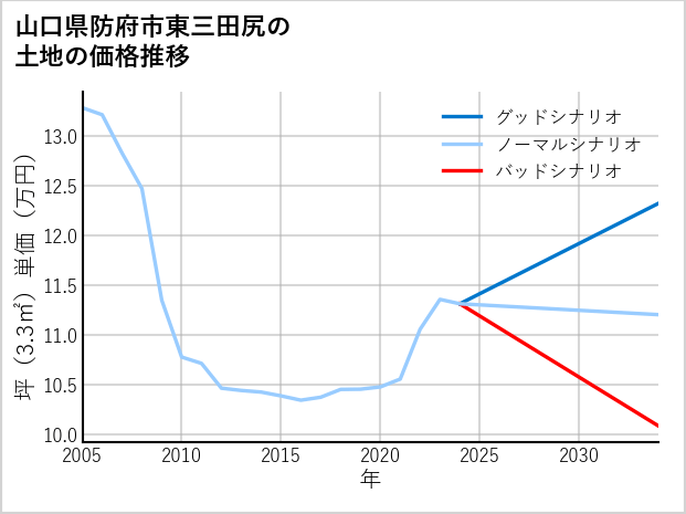 山口県防府市東三田尻の土地価格推移