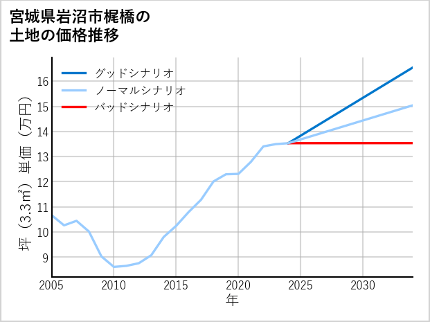 宮城県岩沼市梶橋の土地価格推移
