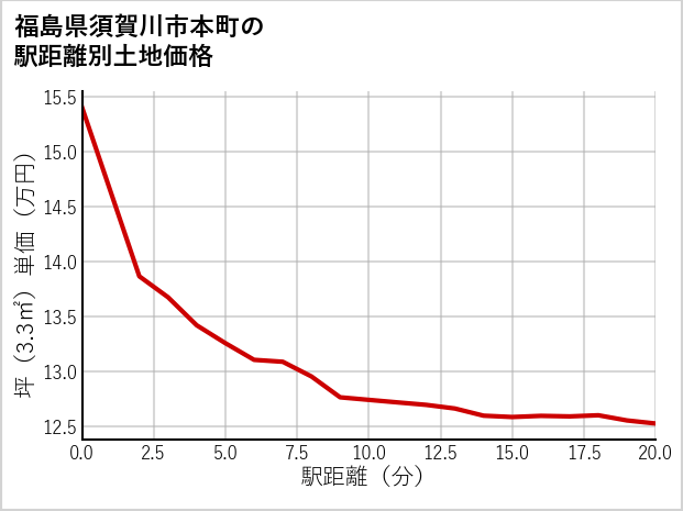 福島県須賀川市本町の徒歩距離別の土地坪単価