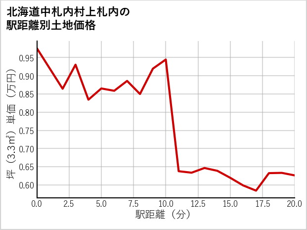 北海道中札内村上札内の徒歩距離別の土地坪単価