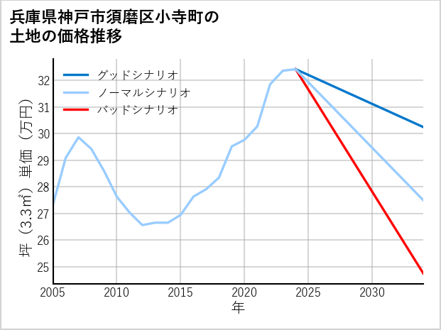 兵庫県神戸市須磨区小寺町の土地価格推移