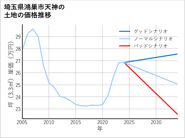 埼玉県鴻巣市天神の土地価格推移