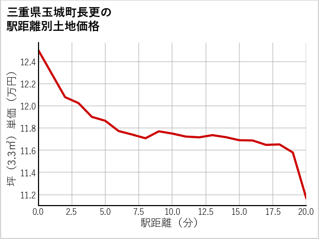 三重県玉城町長更の徒歩距離別の土地坪単価