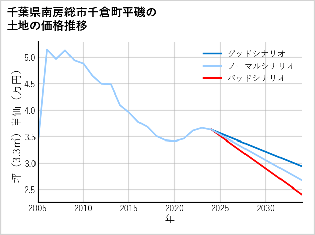 千葉県南房総市千倉町平磯の土地価格推移