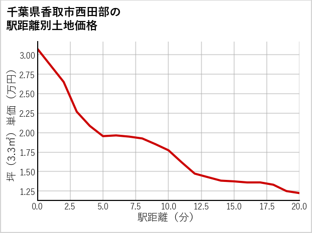 千葉県香取市西田部の徒歩距離別の土地坪単価