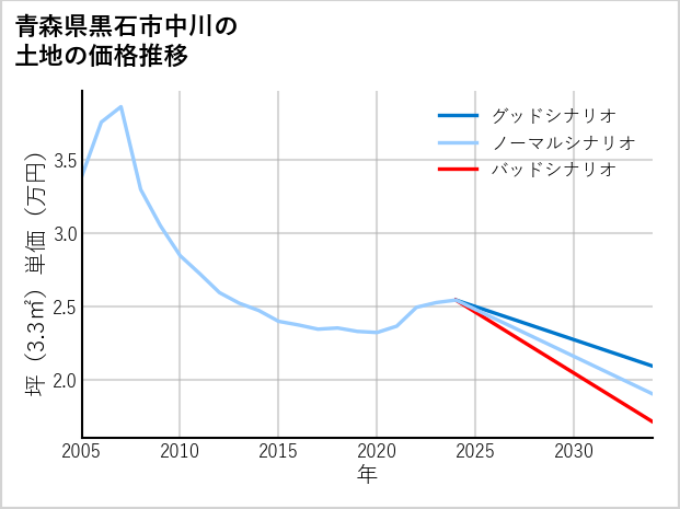 青森県黒石市中川の土地価格推移