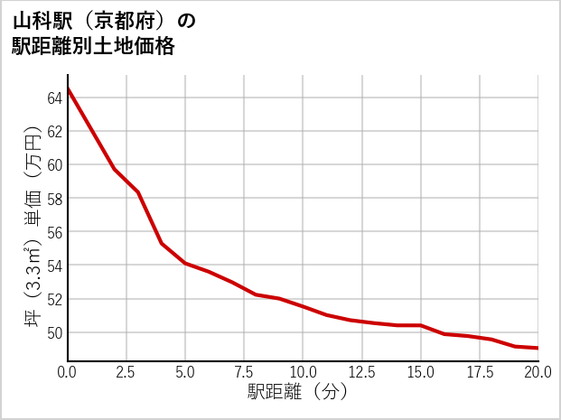 山科駅（京都府）の徒歩距離別の土地坪単価