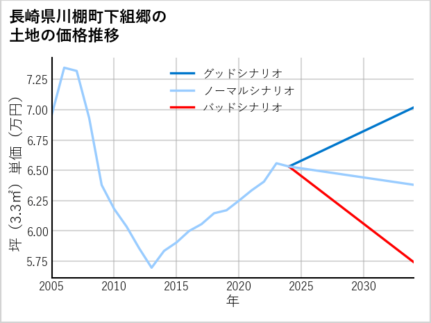 長崎県川棚町下組郷の土地価格推移