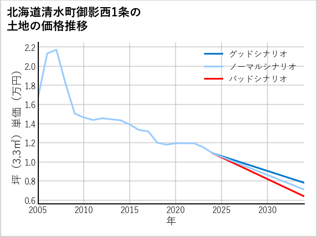 北海道清水町御影西1条の土地価格推移