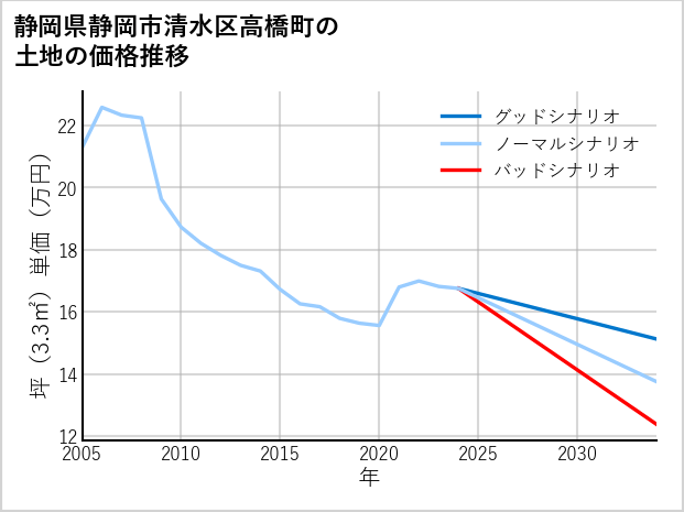 静岡県静岡市清水区高橋町の土地価格推移