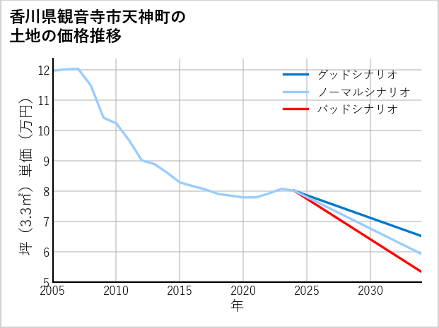 香川県観音寺市天神町の土地価格推移