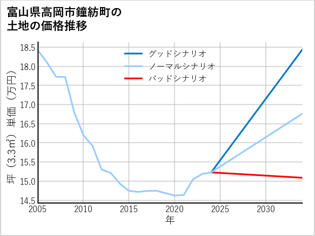 富山県高岡市鐘紡町の土地価格推移