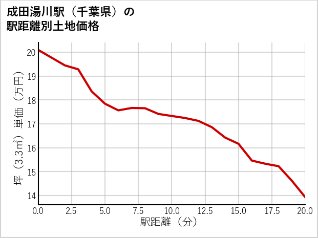 成田湯川駅（千葉県）の徒歩距離別の土地坪単価