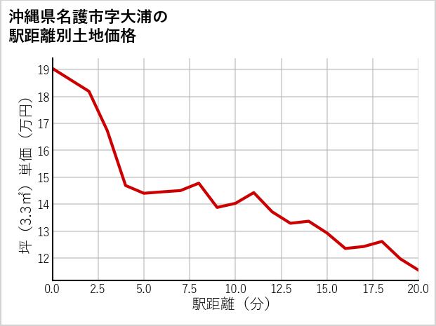 沖縄県名護市大浦の徒歩距離別の土地坪単価
