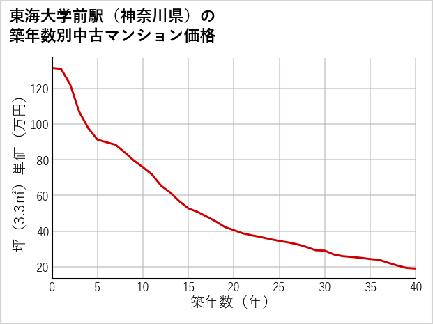 東海大学前駅（神奈川県）の築年数別の中古マンション坪単価