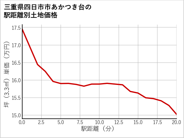 三重県四日市市あかつき台の徒歩距離別の土地坪単価