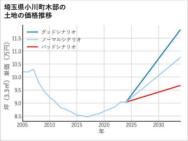 埼玉県小川町木部の土地価格推移