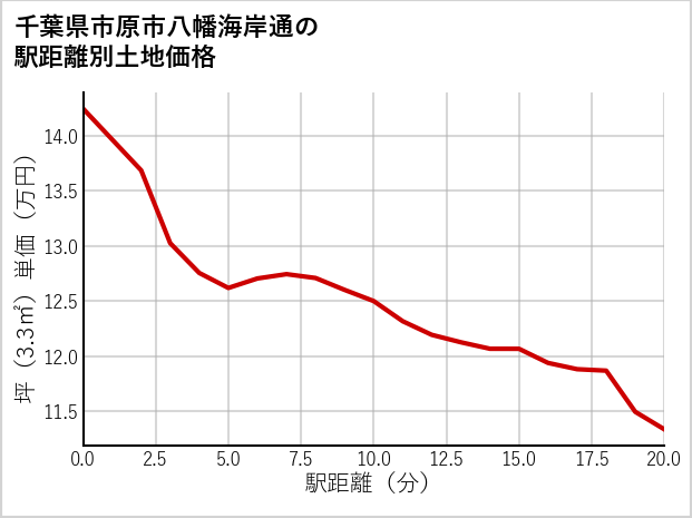 千葉県市原市八幡海岸通の徒歩距離別の土地坪単価