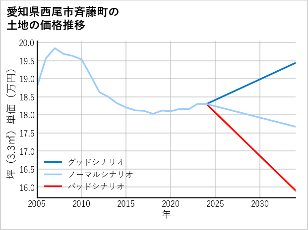 愛知県西尾市斉藤町の土地価格推移