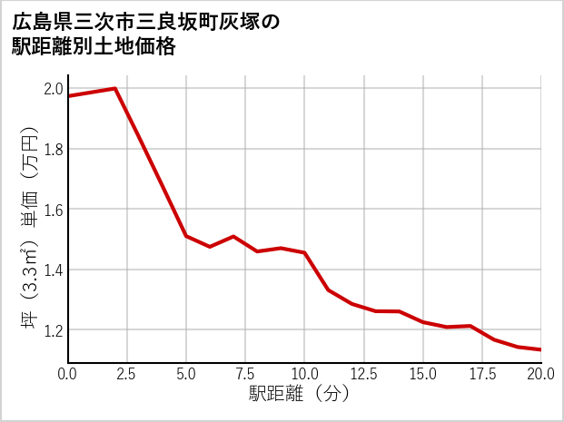 広島県三次市三良坂町灰塚の徒歩距離別の土地坪単価